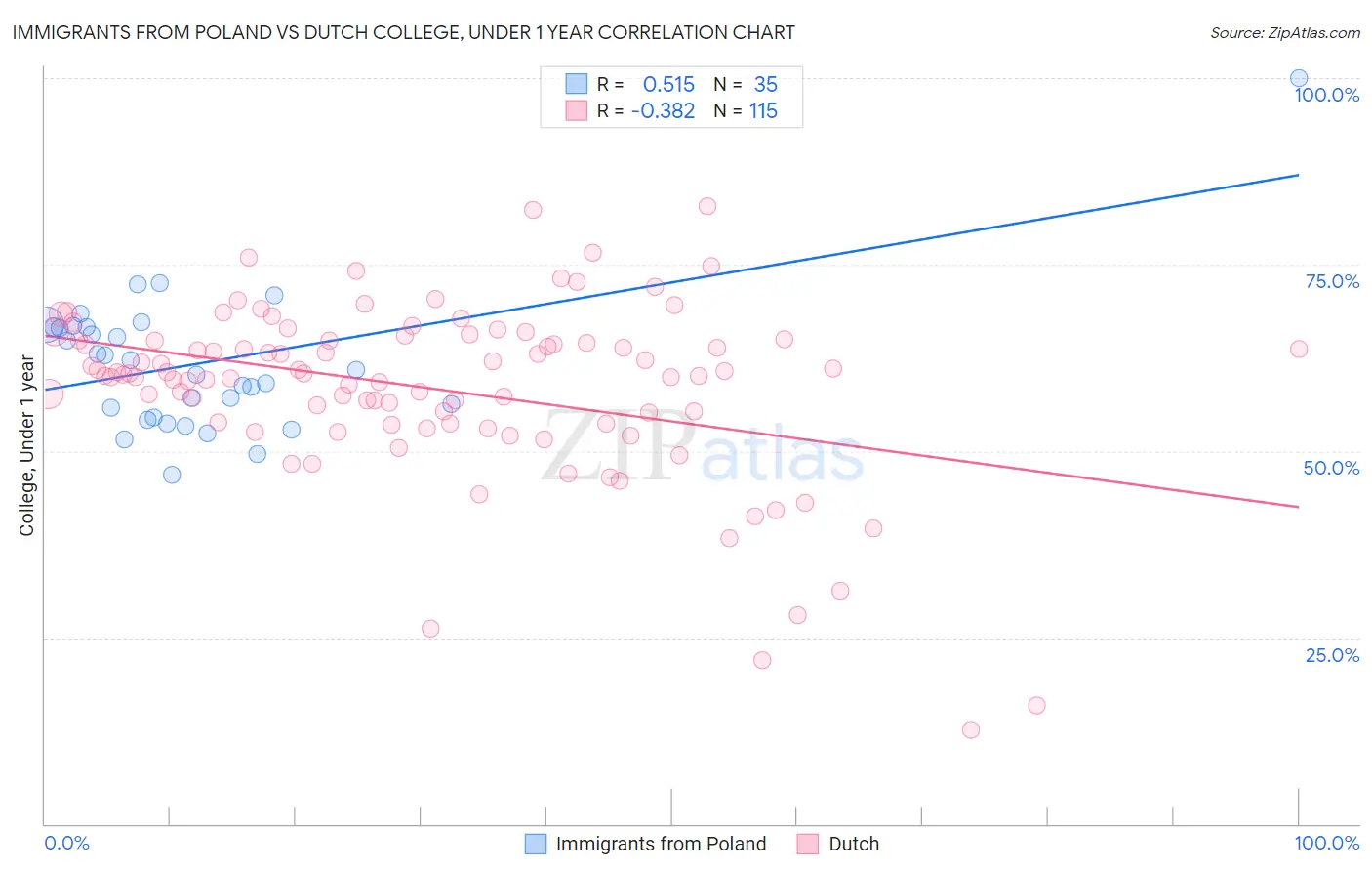 Immigrants from Poland vs Dutch College, Under 1 year
