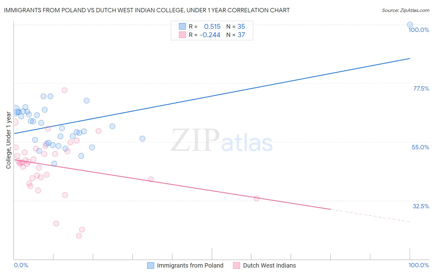 Immigrants from Poland vs Dutch West Indian College, Under 1 year