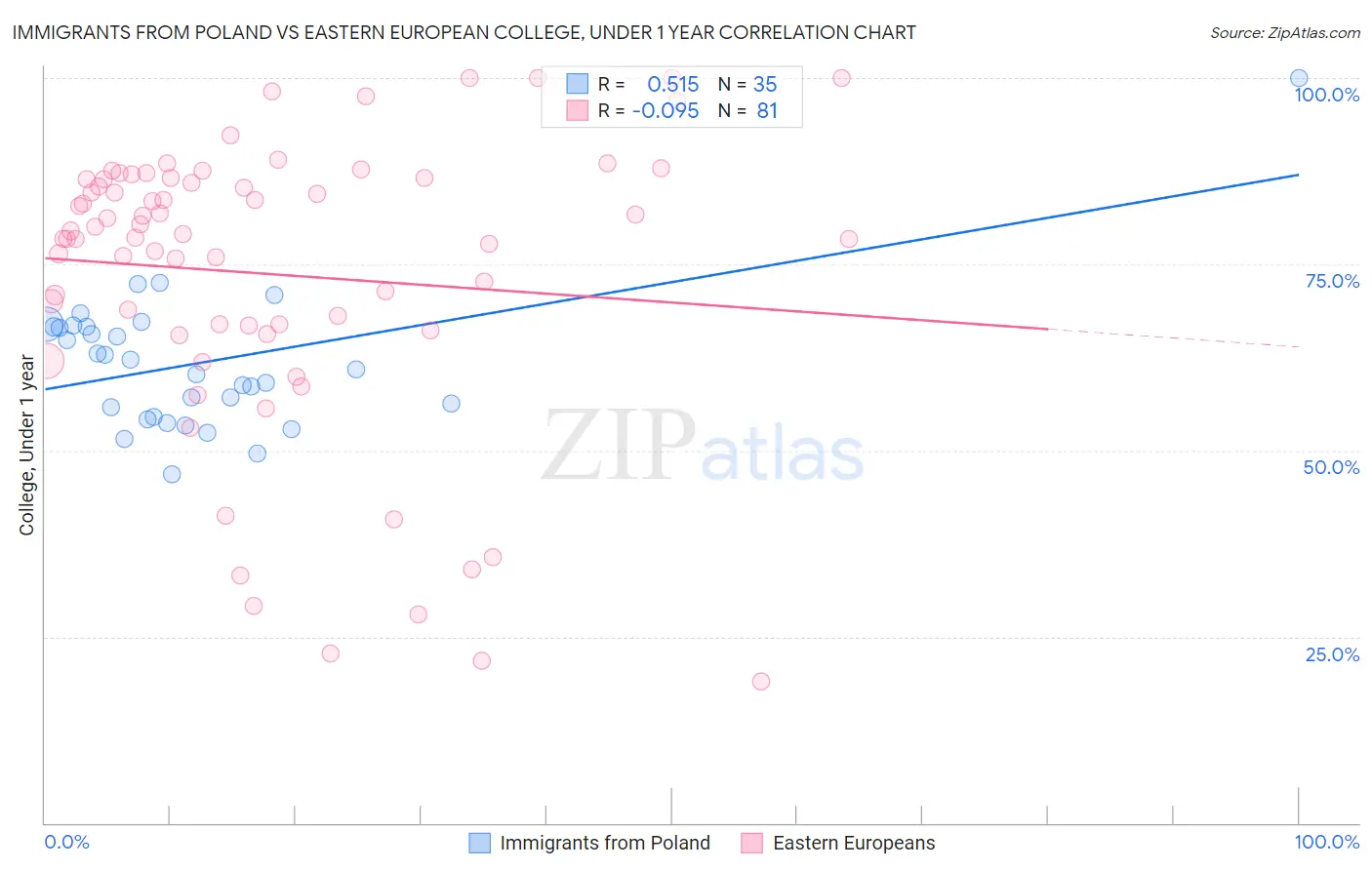 Immigrants from Poland vs Eastern European College, Under 1 year