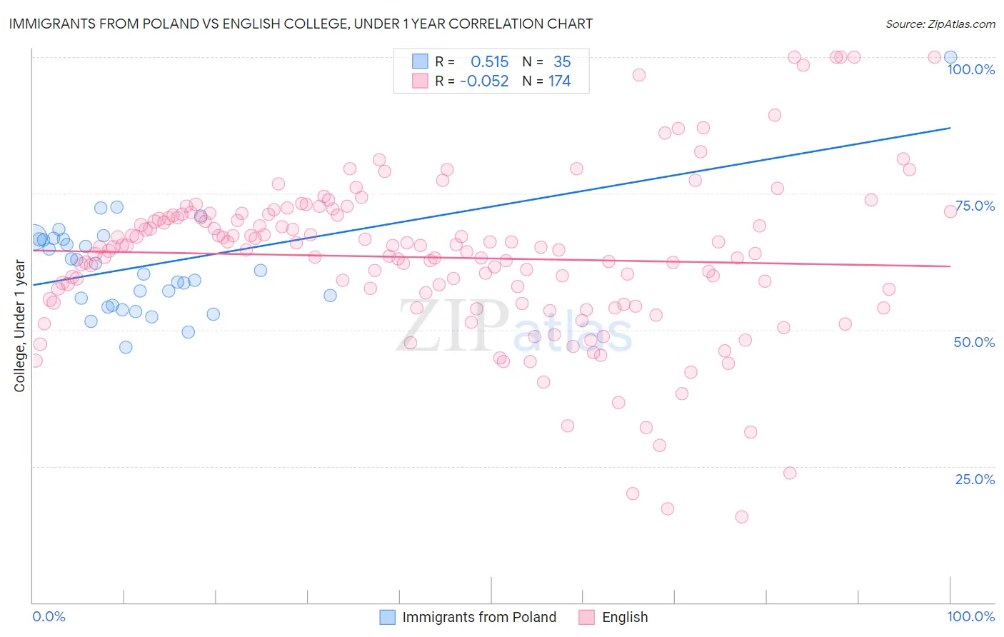 Immigrants from Poland vs English College, Under 1 year