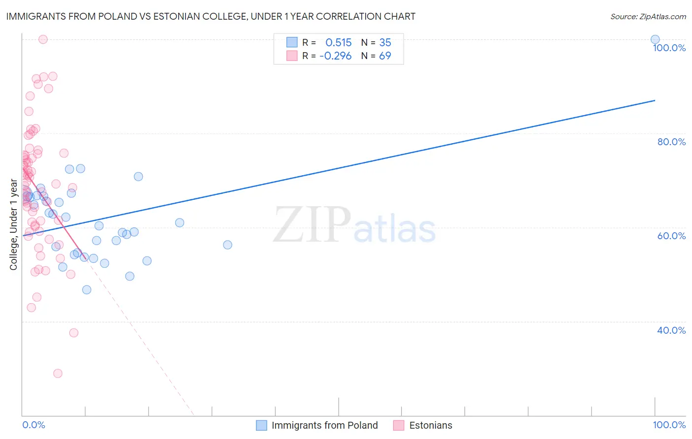 Immigrants from Poland vs Estonian College, Under 1 year