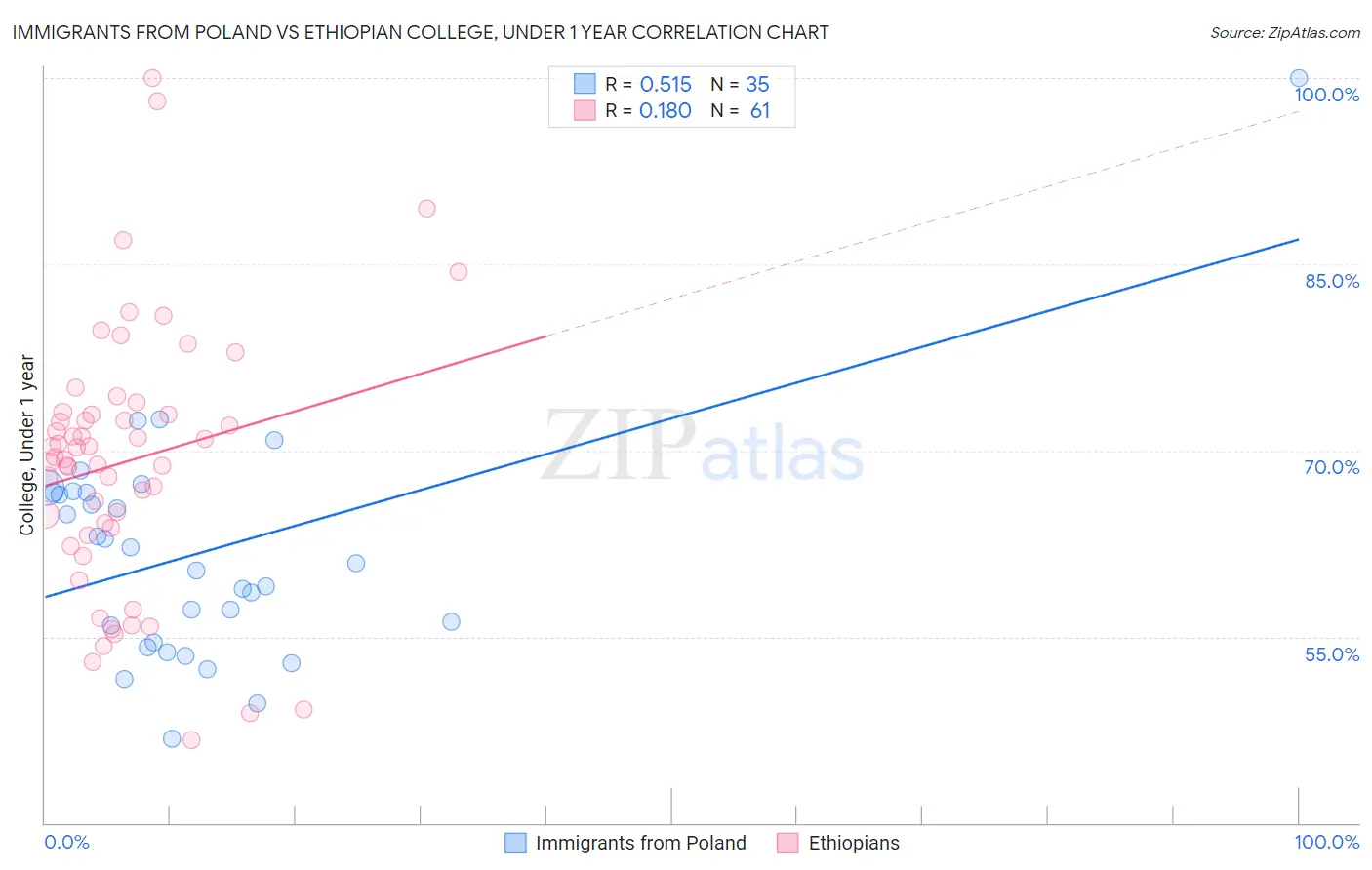 Immigrants from Poland vs Ethiopian College, Under 1 year