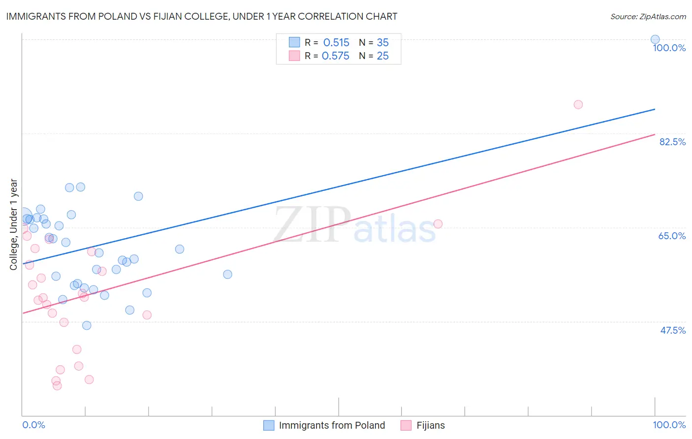 Immigrants from Poland vs Fijian College, Under 1 year