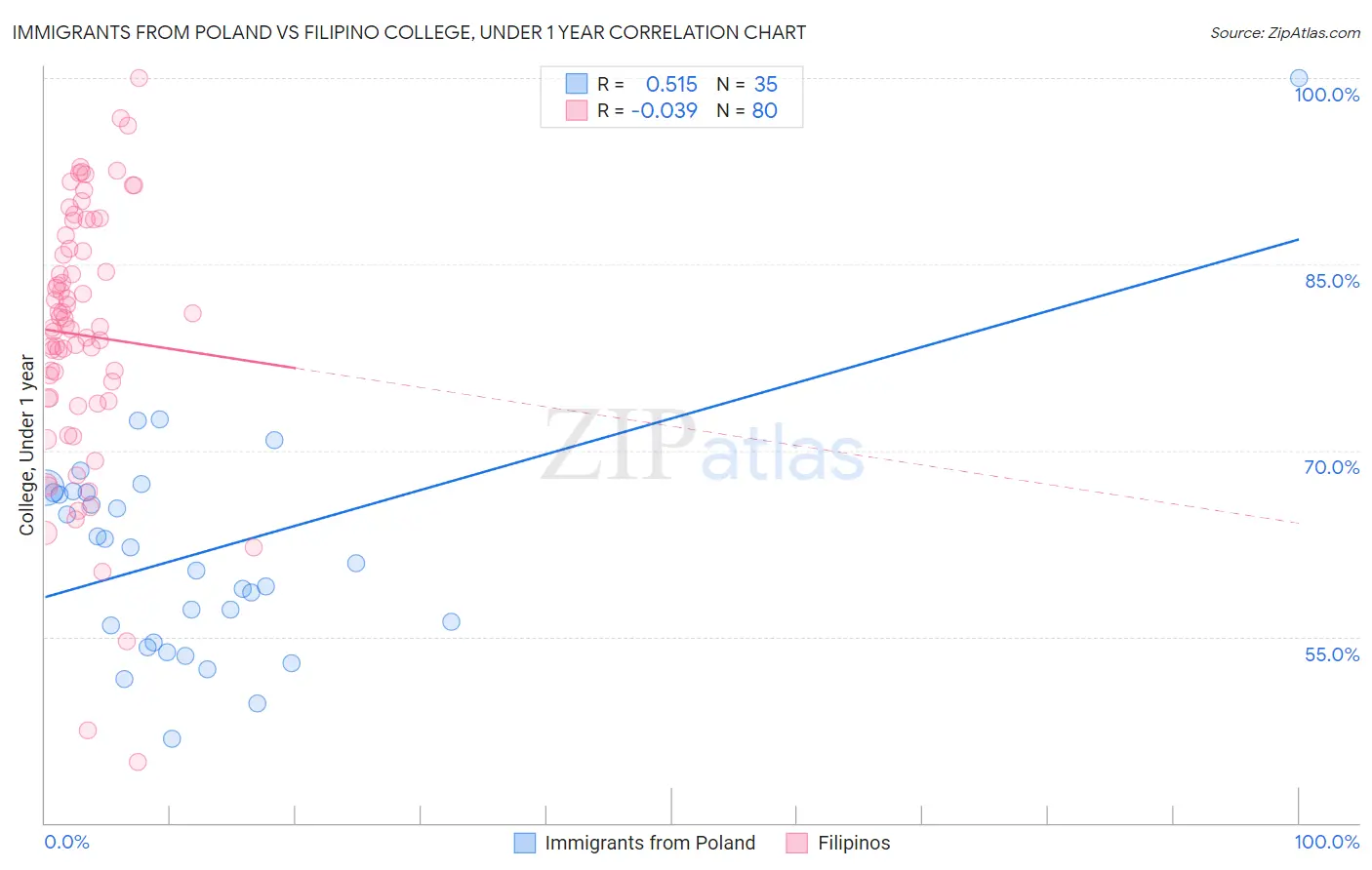 Immigrants from Poland vs Filipino College, Under 1 year