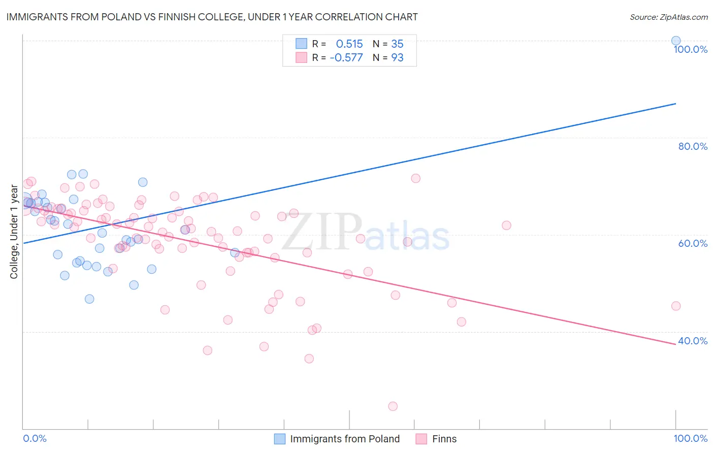 Immigrants from Poland vs Finnish College, Under 1 year