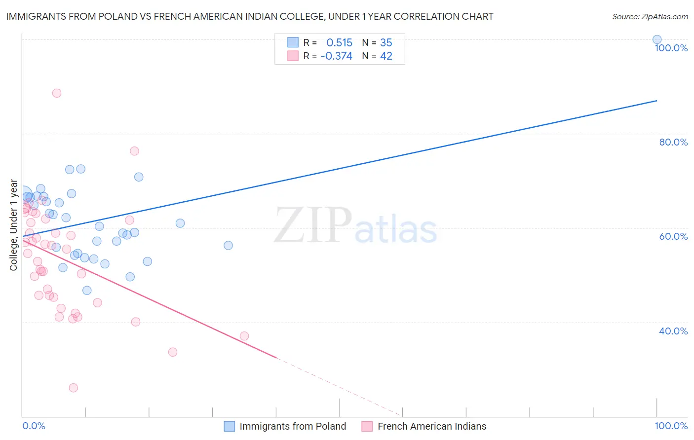 Immigrants from Poland vs French American Indian College, Under 1 year