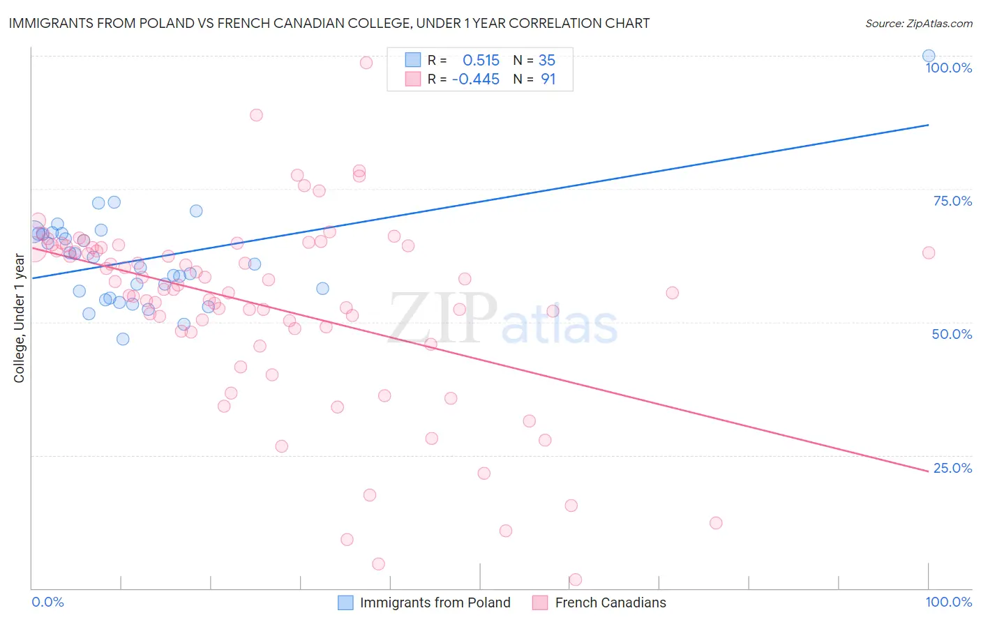 Immigrants from Poland vs French Canadian College, Under 1 year