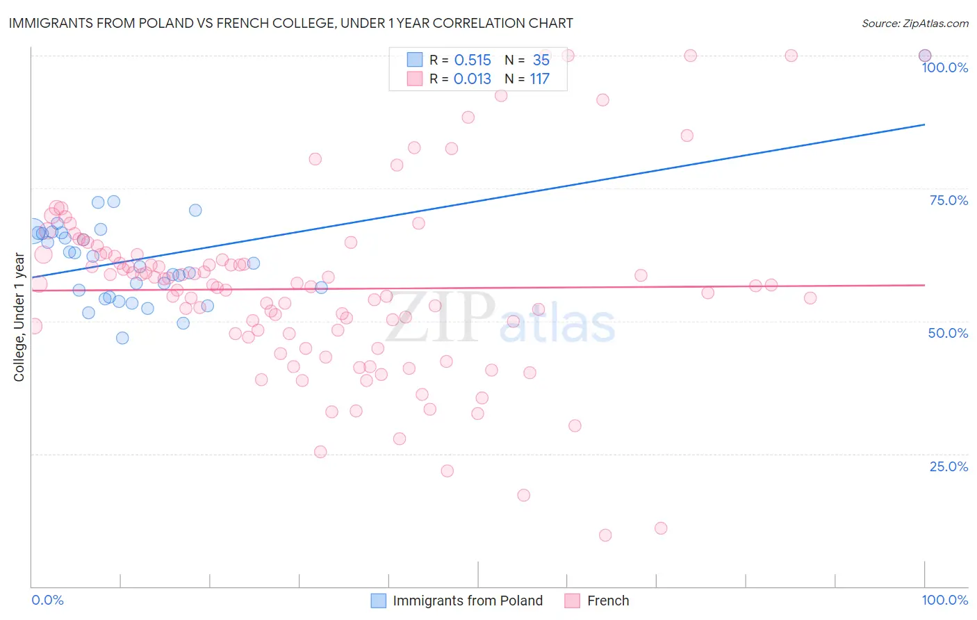 Immigrants from Poland vs French College, Under 1 year