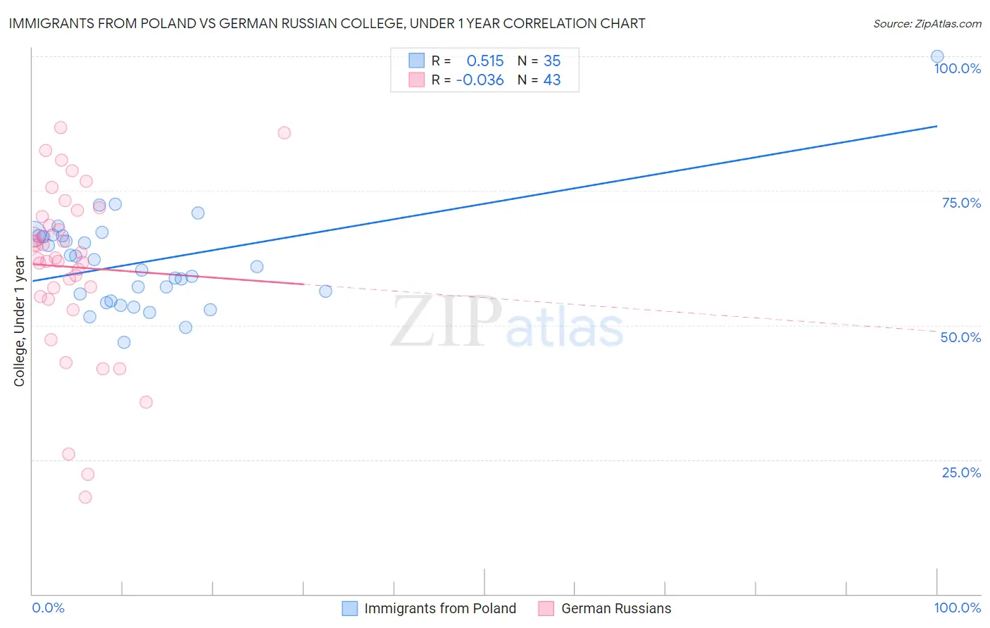 Immigrants from Poland vs German Russian College, Under 1 year