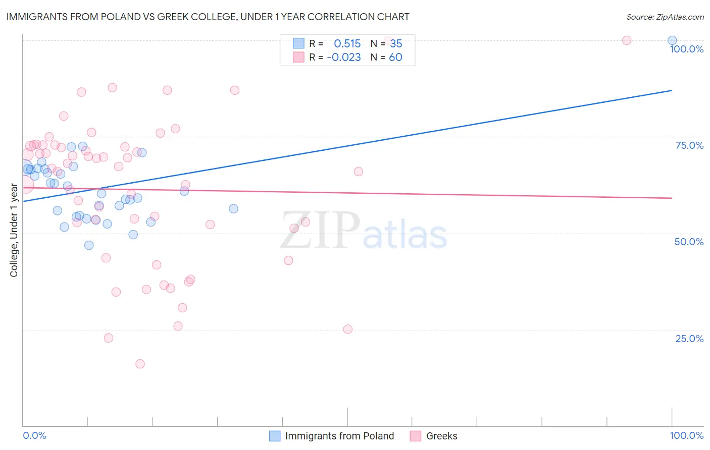 Immigrants from Poland vs Greek College, Under 1 year