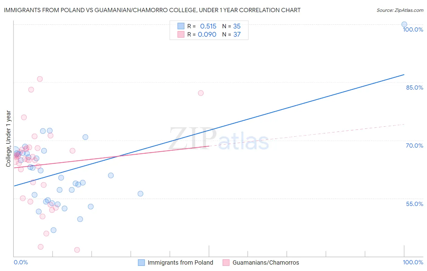 Immigrants from Poland vs Guamanian/Chamorro College, Under 1 year
