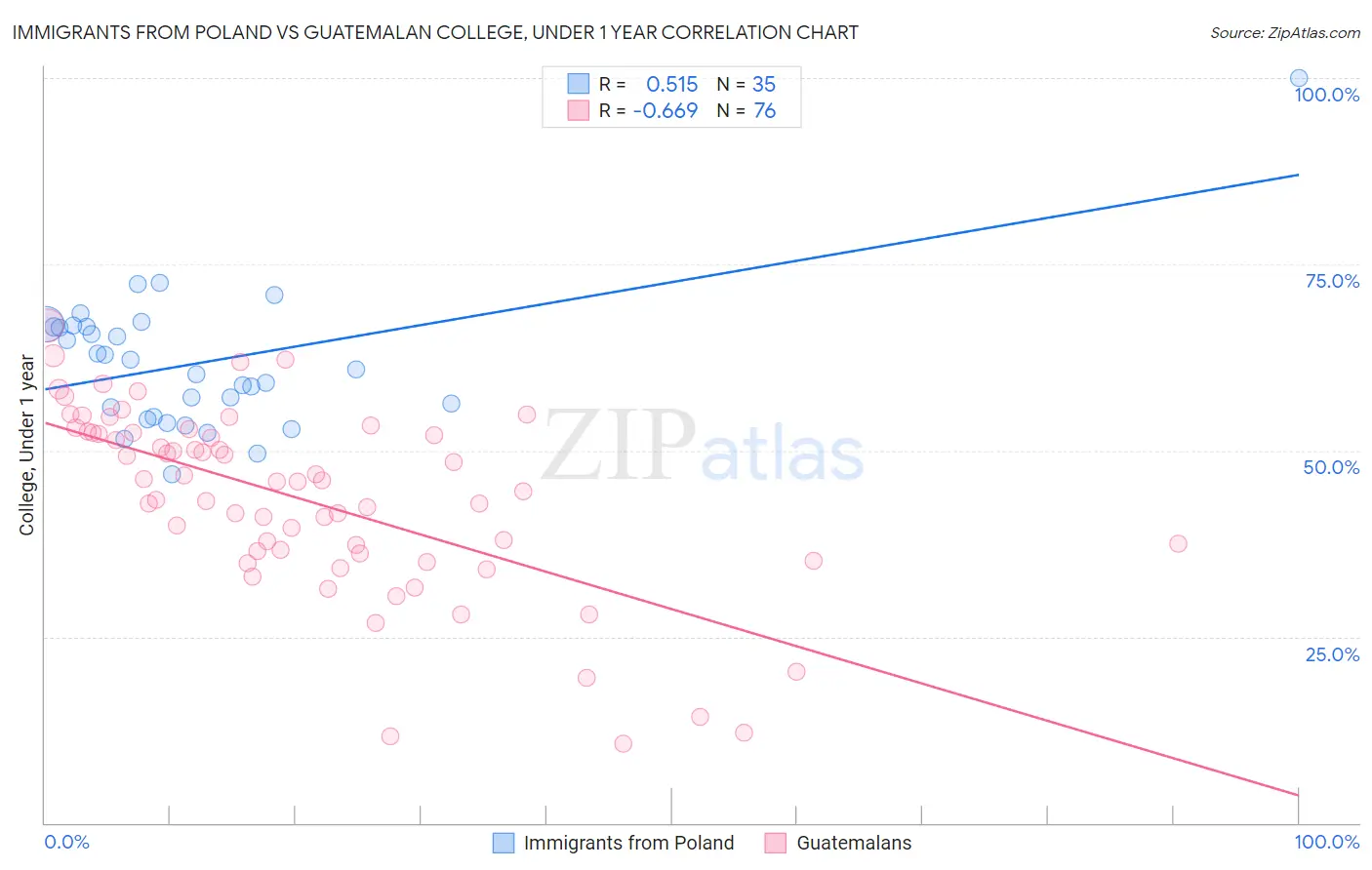 Immigrants from Poland vs Guatemalan College, Under 1 year
