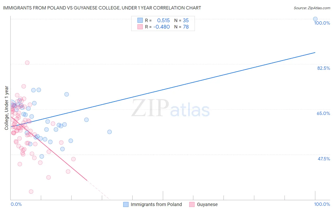 Immigrants from Poland vs Guyanese College, Under 1 year