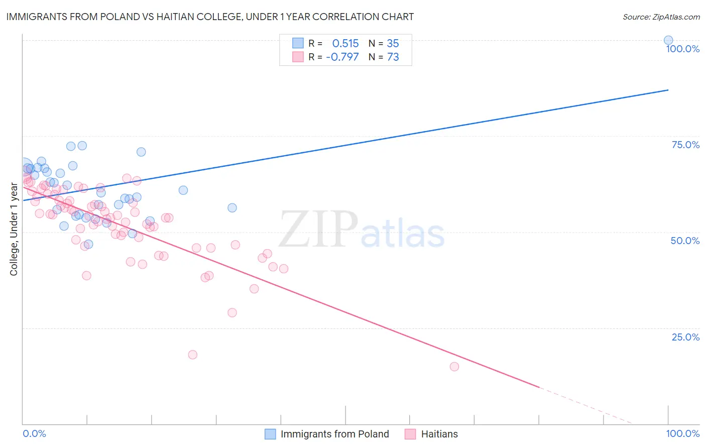 Immigrants from Poland vs Haitian College, Under 1 year