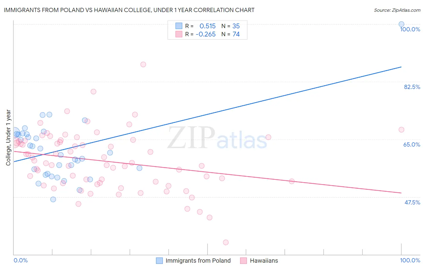 Immigrants from Poland vs Hawaiian College, Under 1 year