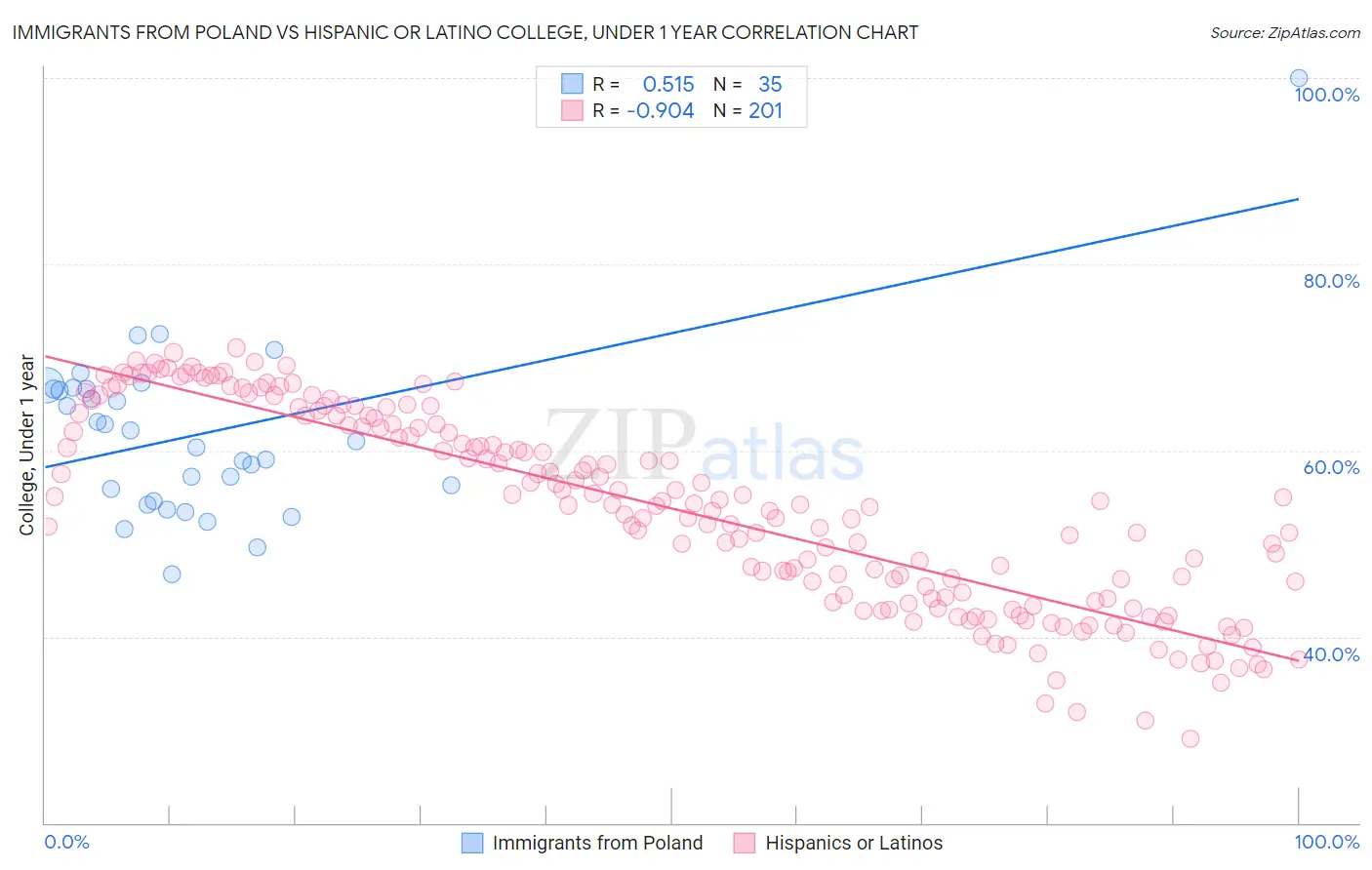 Immigrants from Poland vs Hispanic or Latino College, Under 1 year