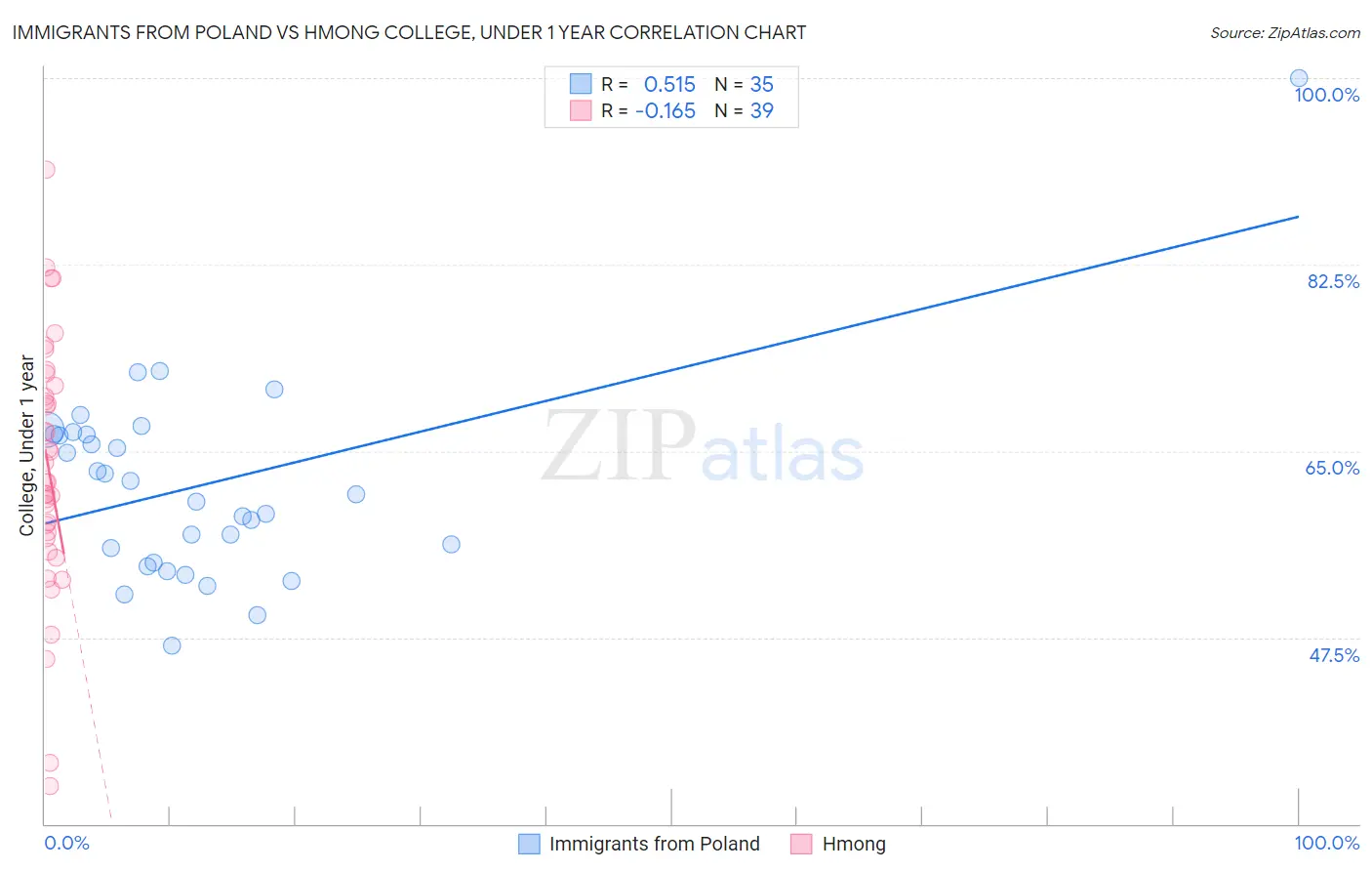 Immigrants from Poland vs Hmong College, Under 1 year