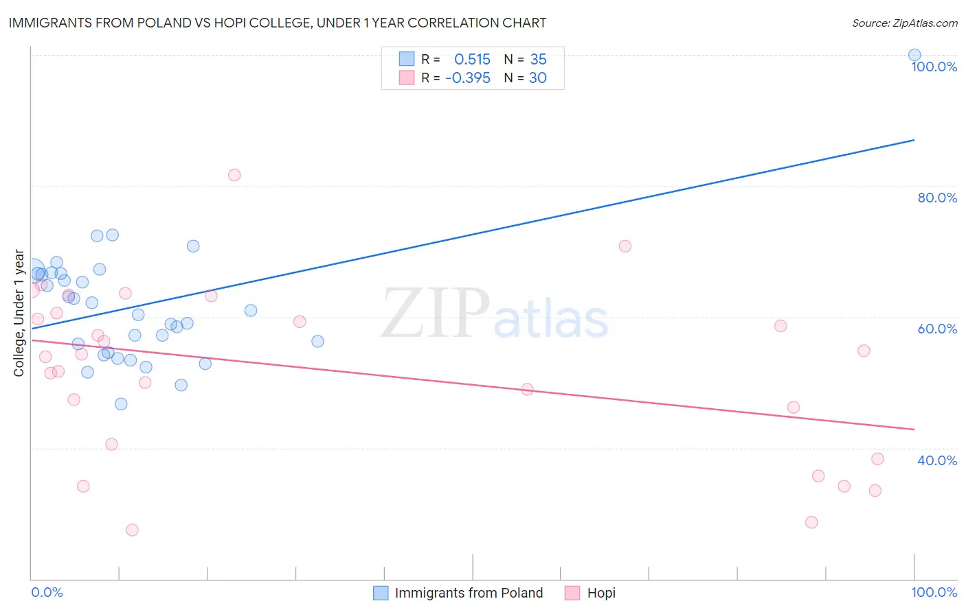 Immigrants from Poland vs Hopi College, Under 1 year