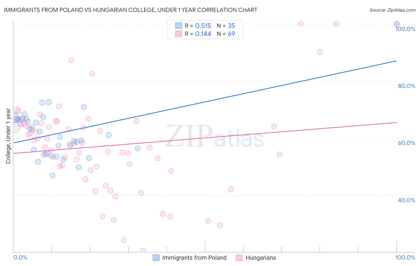 Immigrants from Poland vs Hungarian College, Under 1 year