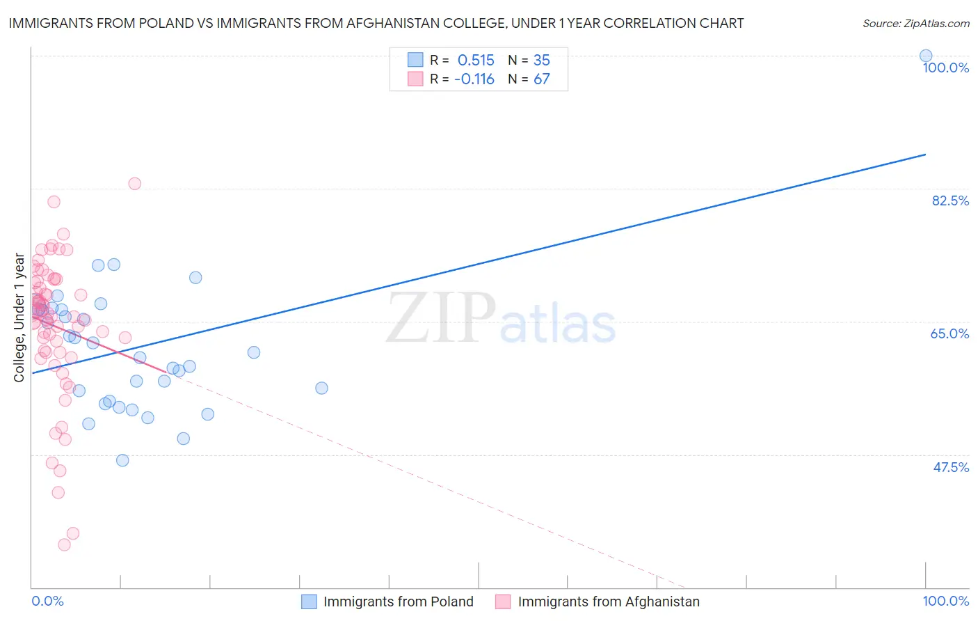 Immigrants from Poland vs Immigrants from Afghanistan College, Under 1 year