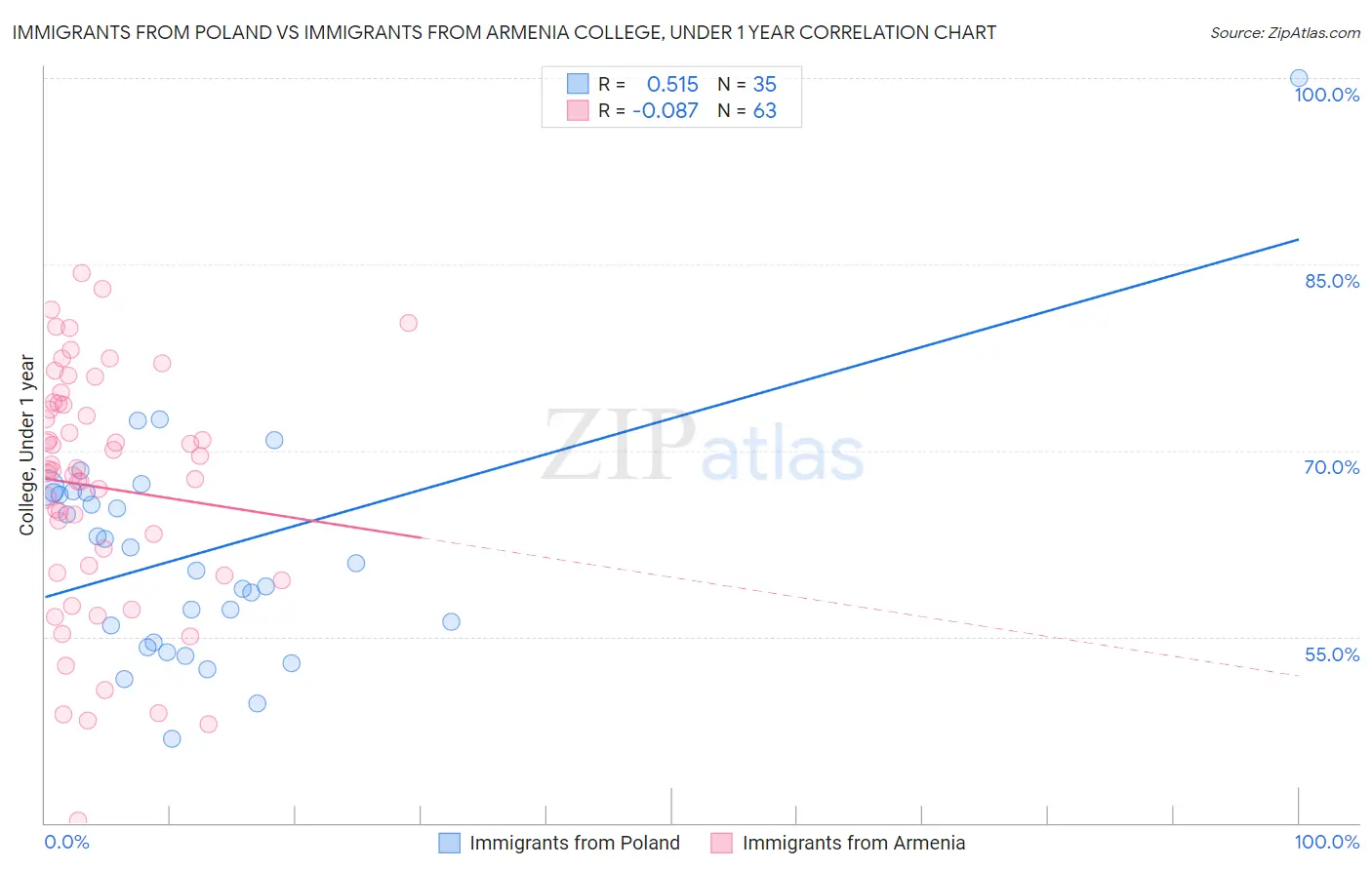 Immigrants from Poland vs Immigrants from Armenia College, Under 1 year