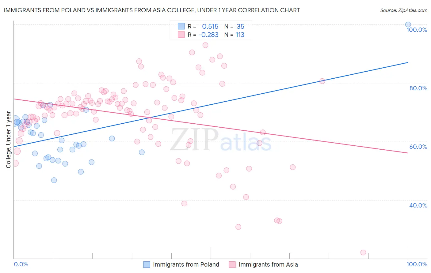 Immigrants from Poland vs Immigrants from Asia College, Under 1 year