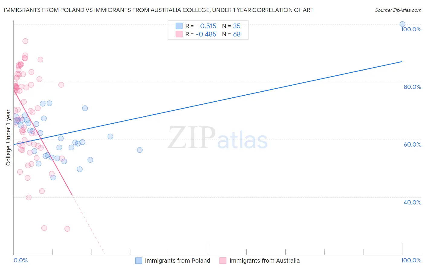 Immigrants from Poland vs Immigrants from Australia College, Under 1 year