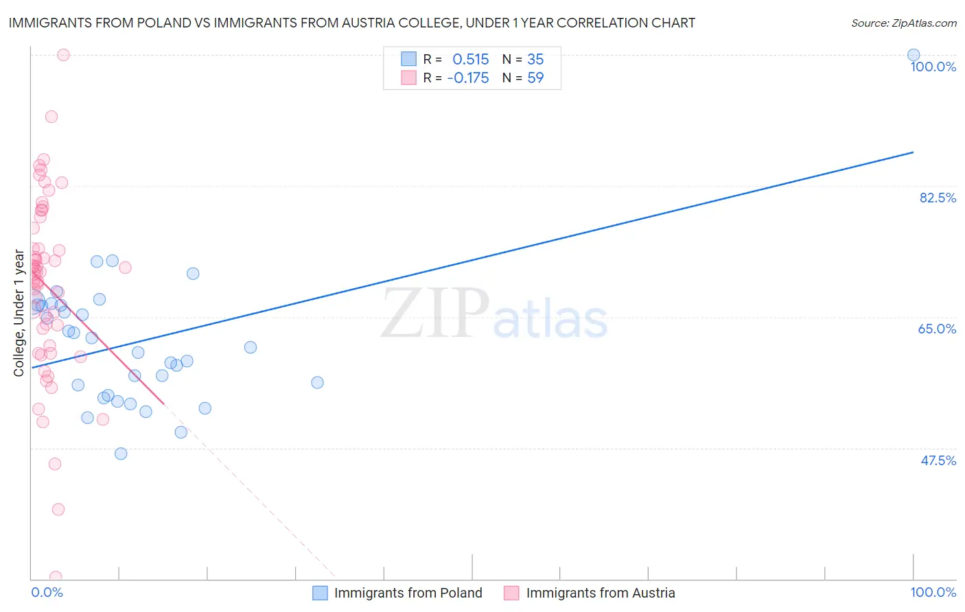 Immigrants from Poland vs Immigrants from Austria College, Under 1 year