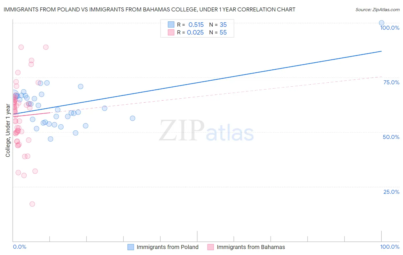 Immigrants from Poland vs Immigrants from Bahamas College, Under 1 year