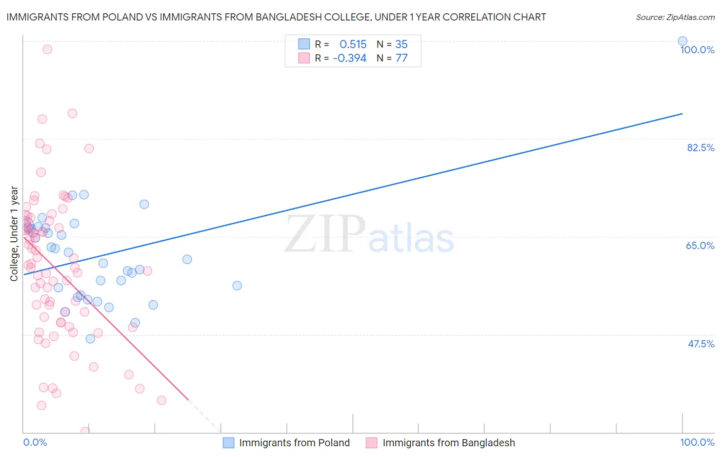 Immigrants from Poland vs Immigrants from Bangladesh College, Under 1 year