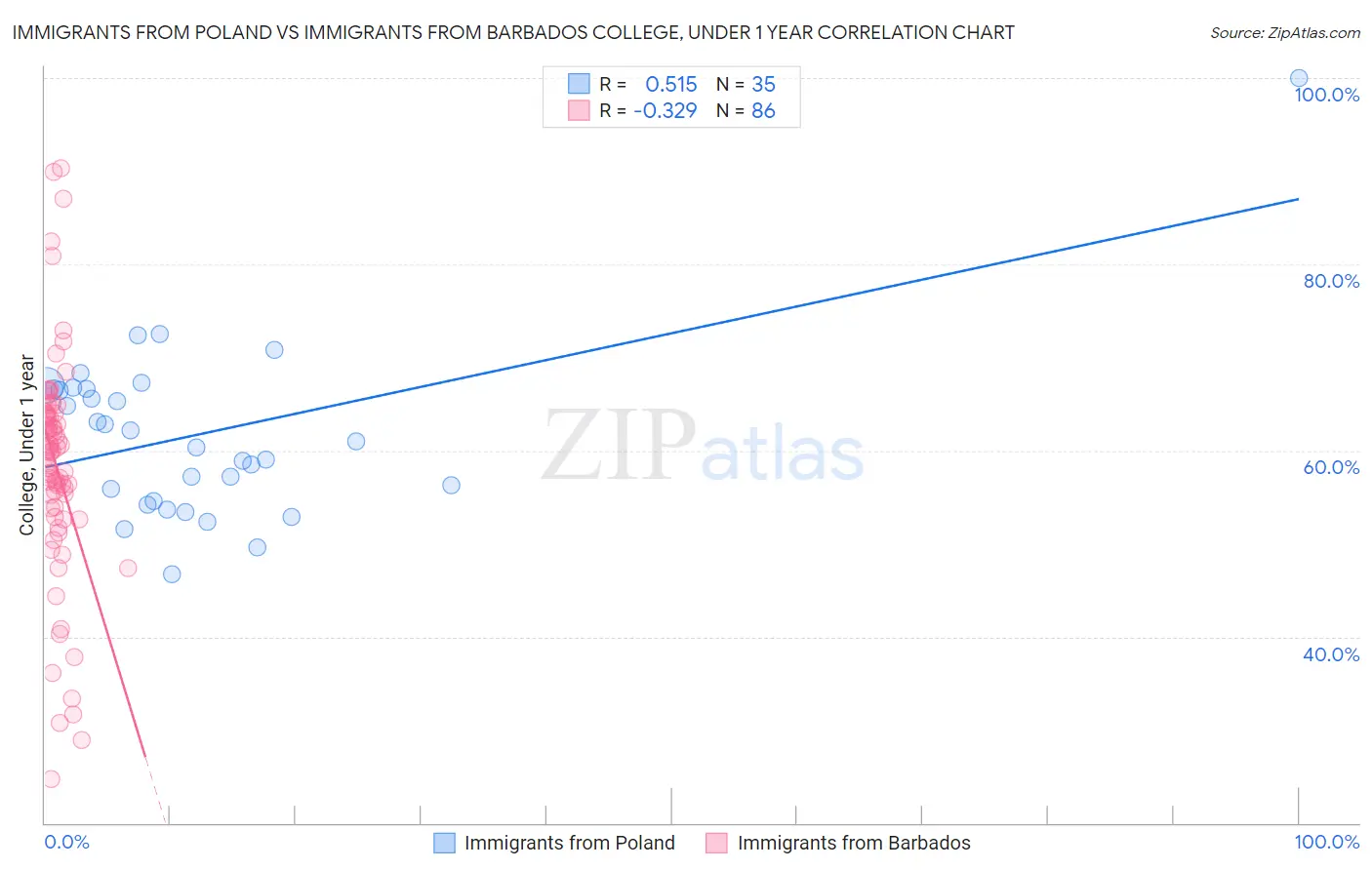 Immigrants from Poland vs Immigrants from Barbados College, Under 1 year