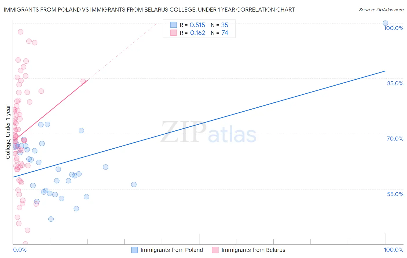 Immigrants from Poland vs Immigrants from Belarus College, Under 1 year