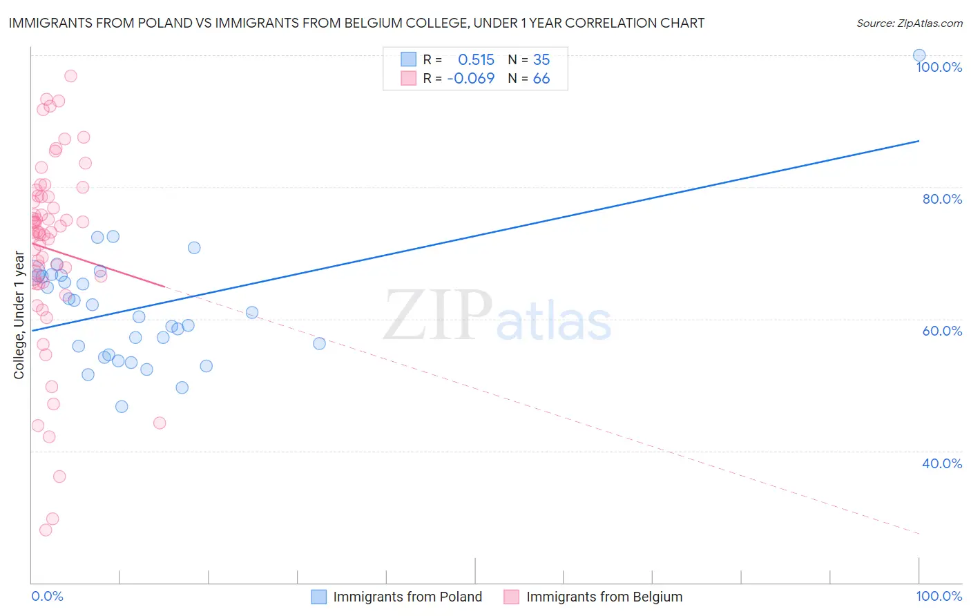 Immigrants from Poland vs Immigrants from Belgium College, Under 1 year