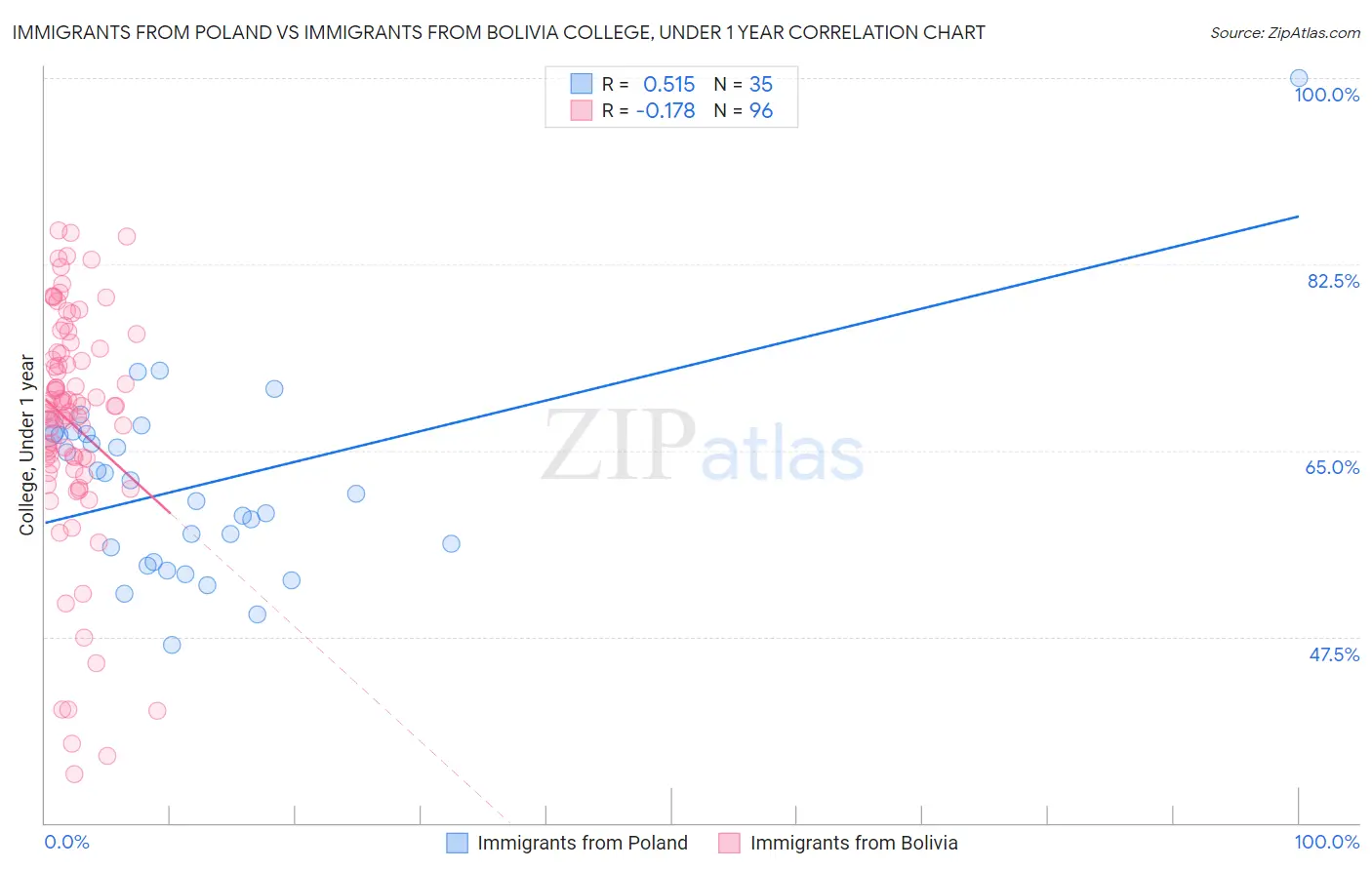 Immigrants from Poland vs Immigrants from Bolivia College, Under 1 year