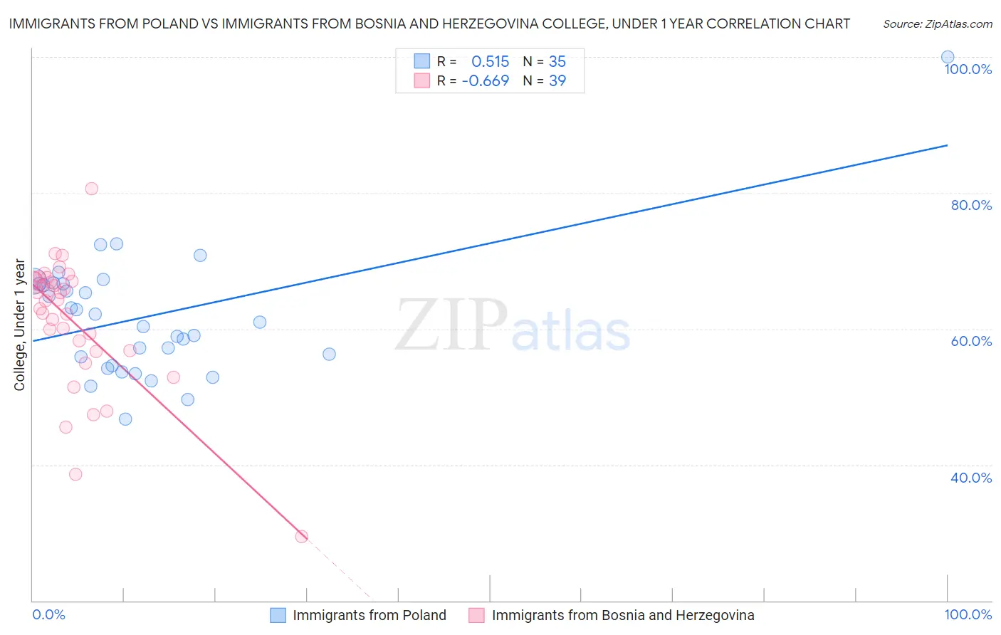 Immigrants from Poland vs Immigrants from Bosnia and Herzegovina College, Under 1 year