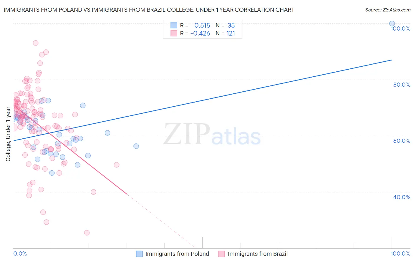 Immigrants from Poland vs Immigrants from Brazil College, Under 1 year