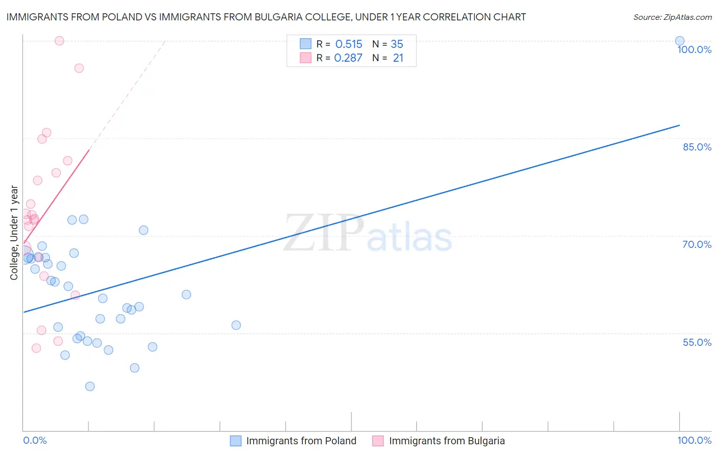 Immigrants from Poland vs Immigrants from Bulgaria College, Under 1 year
