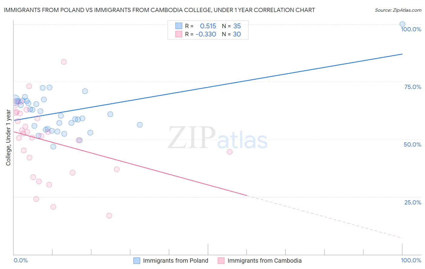 Immigrants from Poland vs Immigrants from Cambodia College, Under 1 year