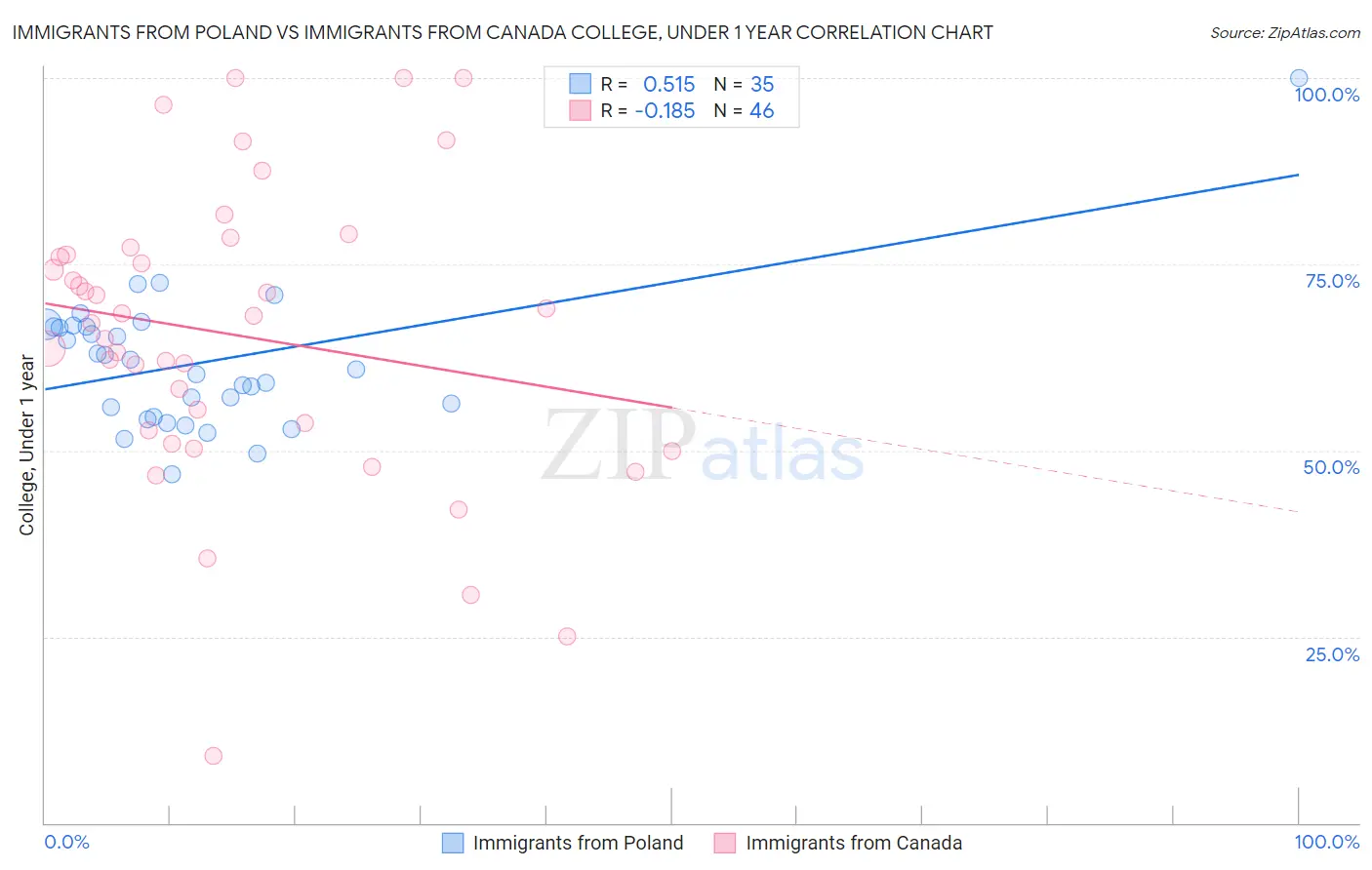 Immigrants from Poland vs Immigrants from Canada College, Under 1 year