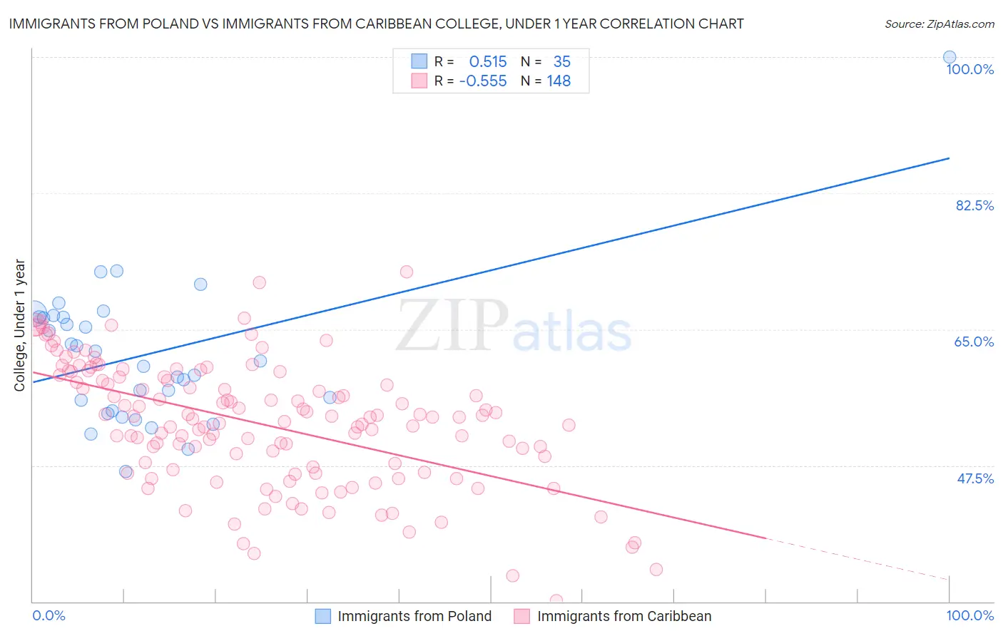 Immigrants from Poland vs Immigrants from Caribbean College, Under 1 year