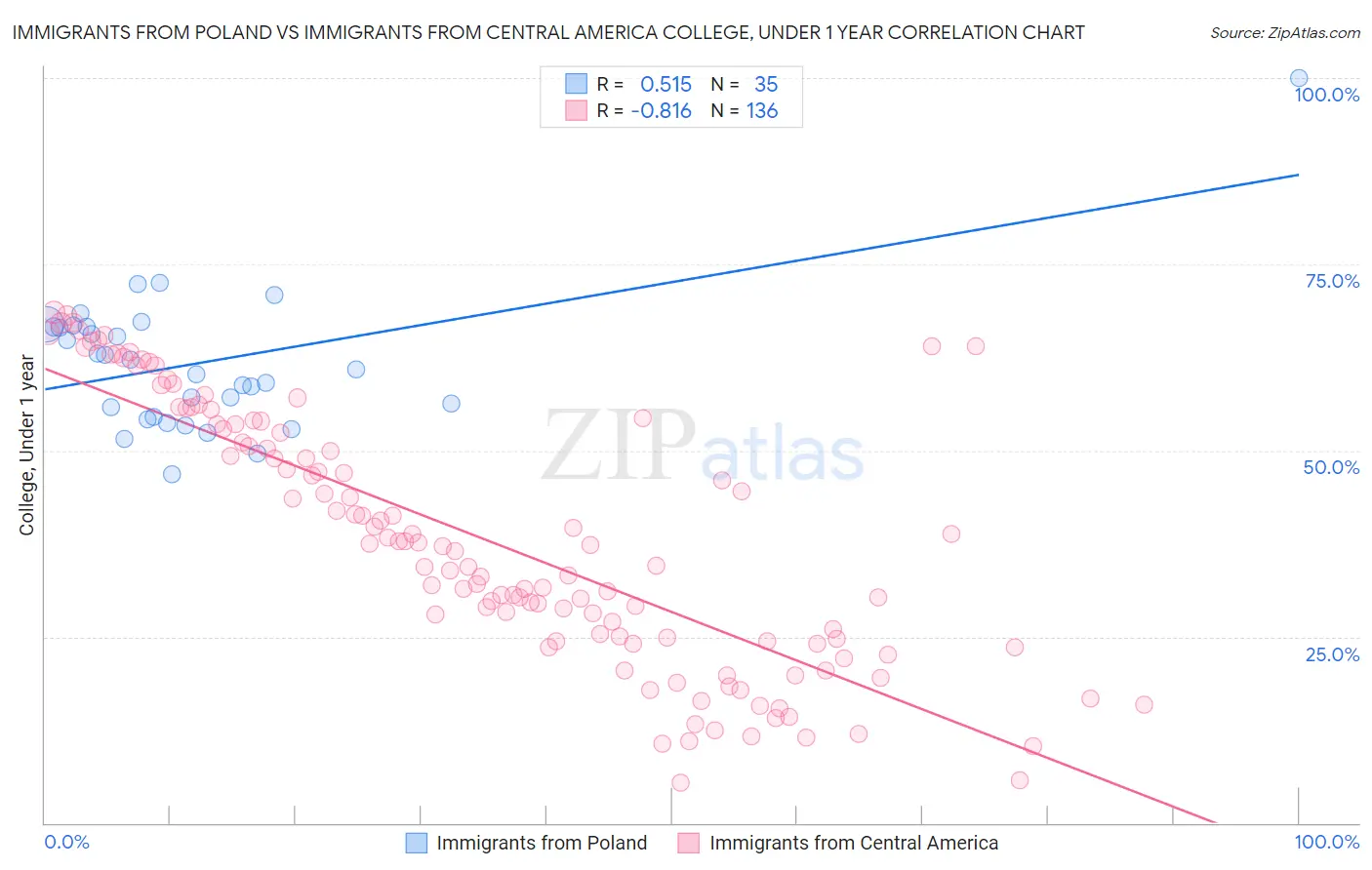 Immigrants from Poland vs Immigrants from Central America College, Under 1 year