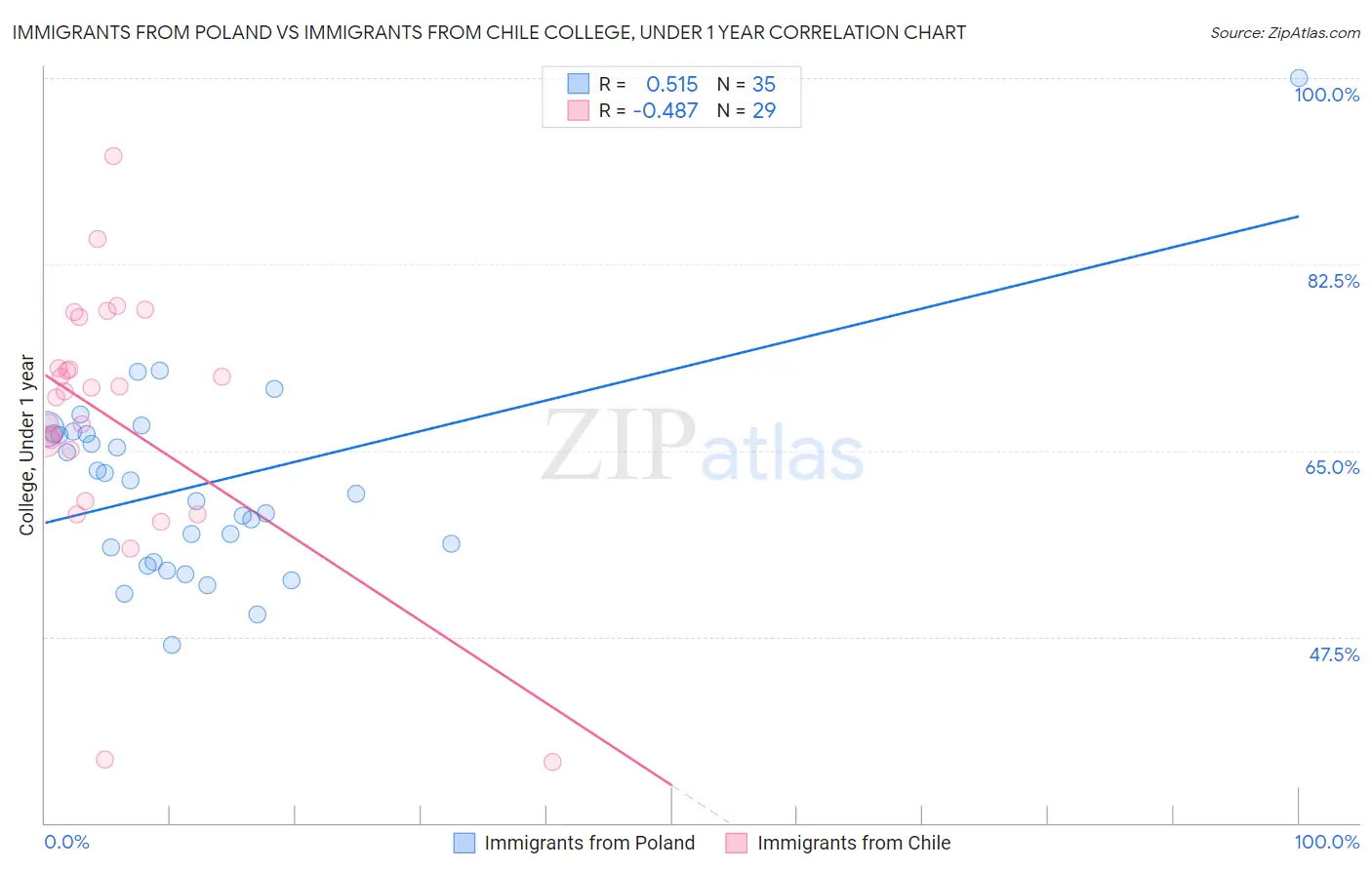 Immigrants from Poland vs Immigrants from Chile College, Under 1 year