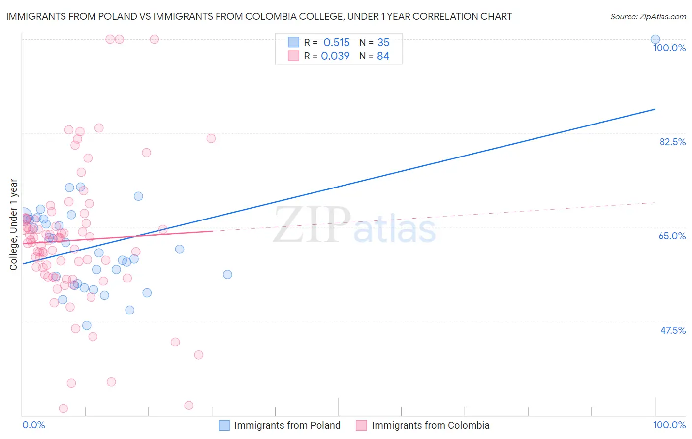Immigrants from Poland vs Immigrants from Colombia College, Under 1 year