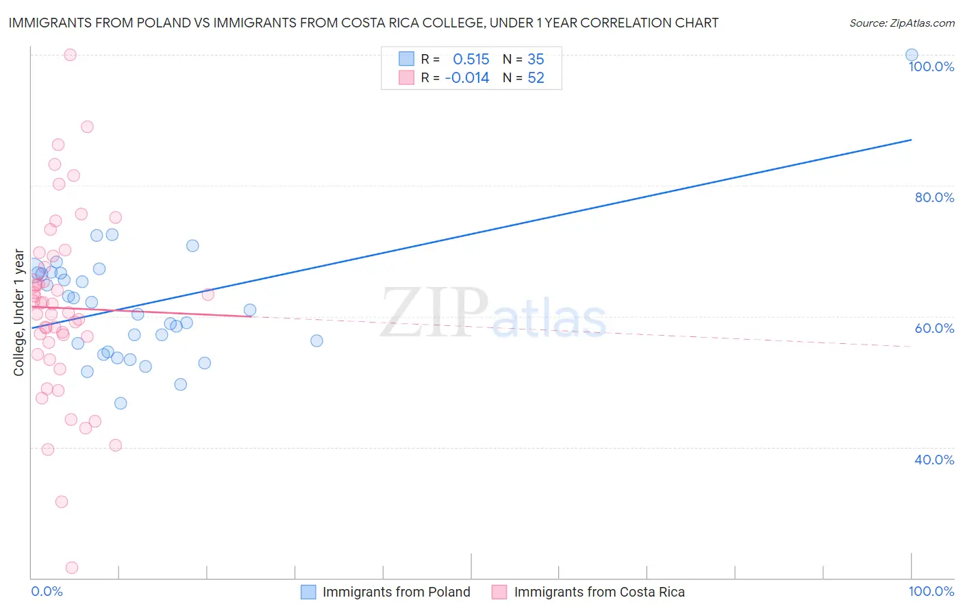 Immigrants from Poland vs Immigrants from Costa Rica College, Under 1 year