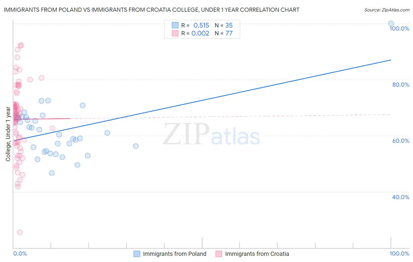 Immigrants from Poland vs Immigrants from Croatia College, Under 1 year