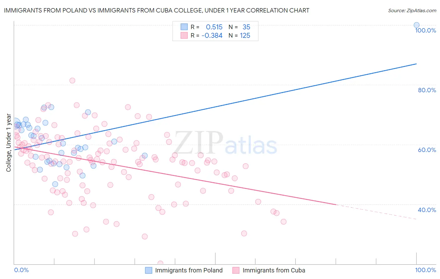 Immigrants from Poland vs Immigrants from Cuba College, Under 1 year