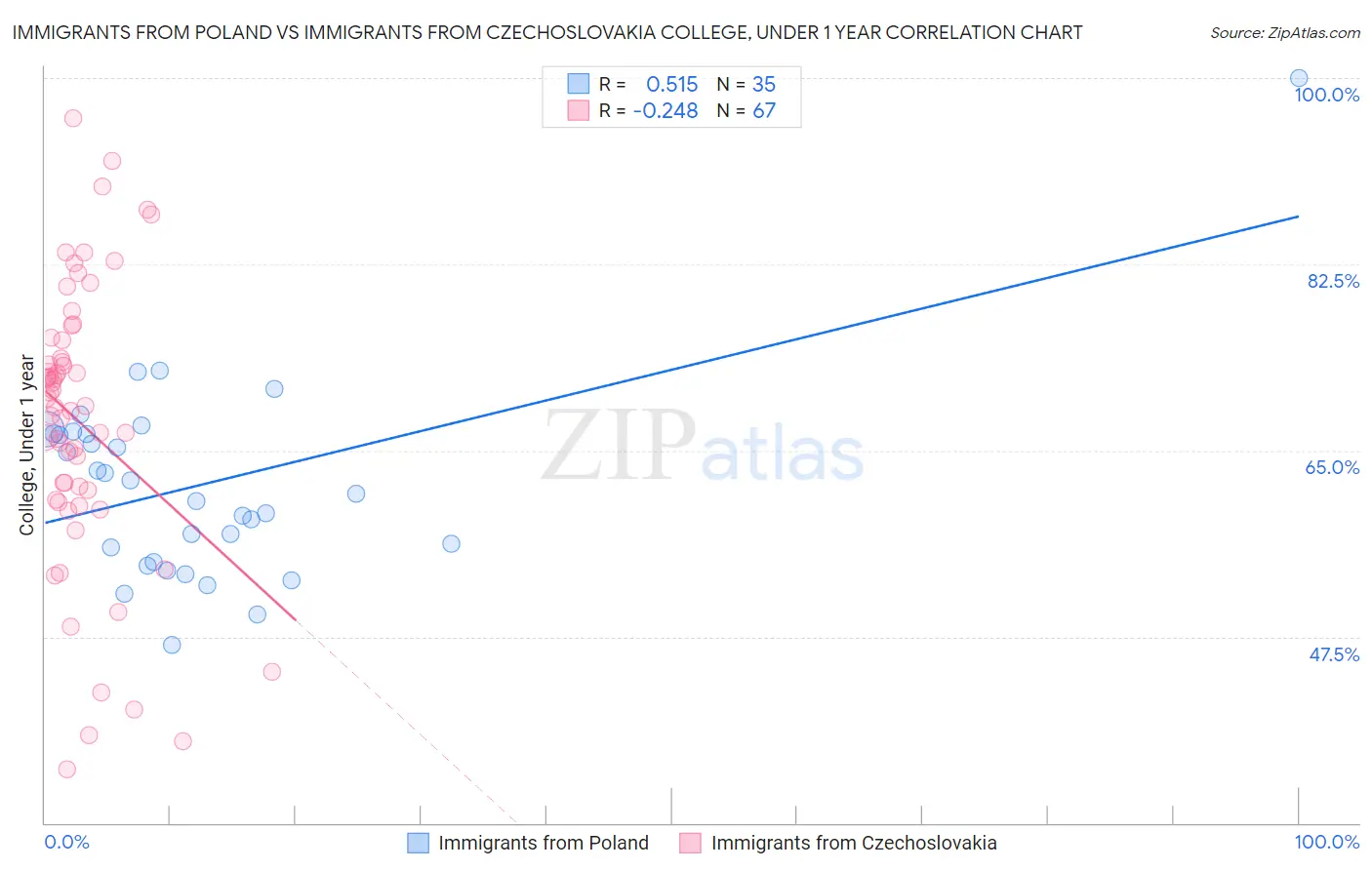 Immigrants from Poland vs Immigrants from Czechoslovakia College, Under 1 year