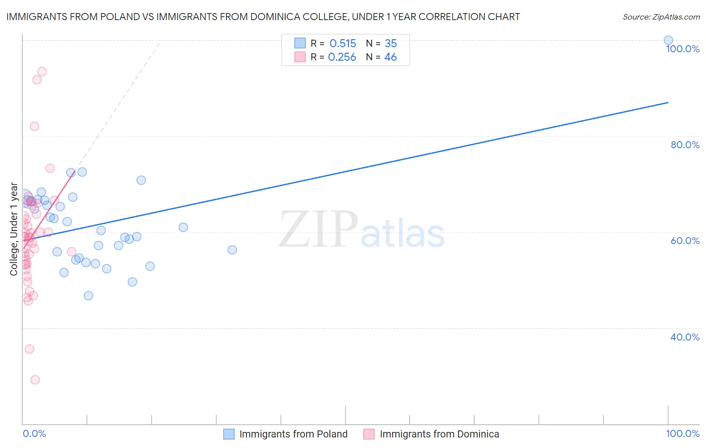 Immigrants from Poland vs Immigrants from Dominica College, Under 1 year