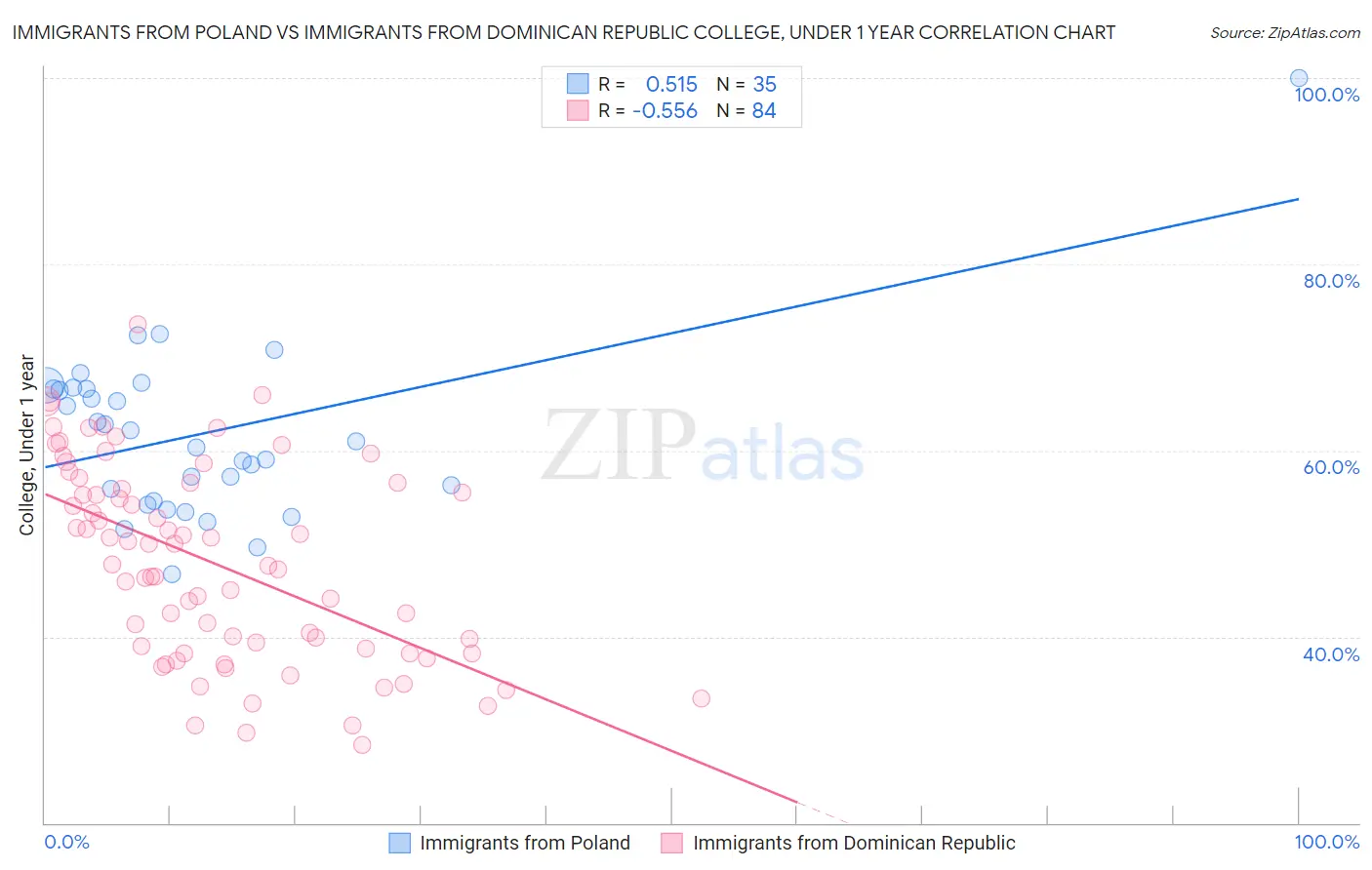 Immigrants from Poland vs Immigrants from Dominican Republic College, Under 1 year
