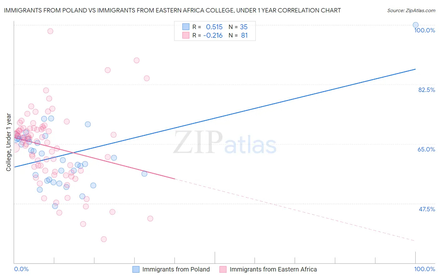 Immigrants from Poland vs Immigrants from Eastern Africa College, Under 1 year